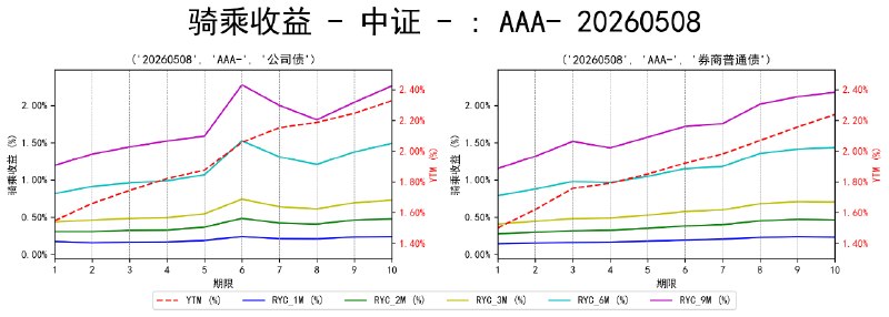 #骑乘收益 - 中证 - 20260508