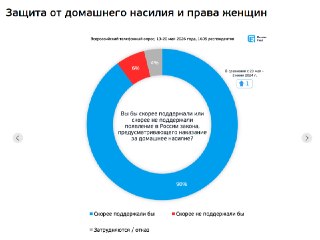 90% россиян поддержало бы появление закона о домашнем насилии — Russian Field90% респондентов поддержали бы появление в России закона, предусматривающего наказание за домашнее насилие. Об этом говорится исследовании, проведенном Russian Field по заказу деп