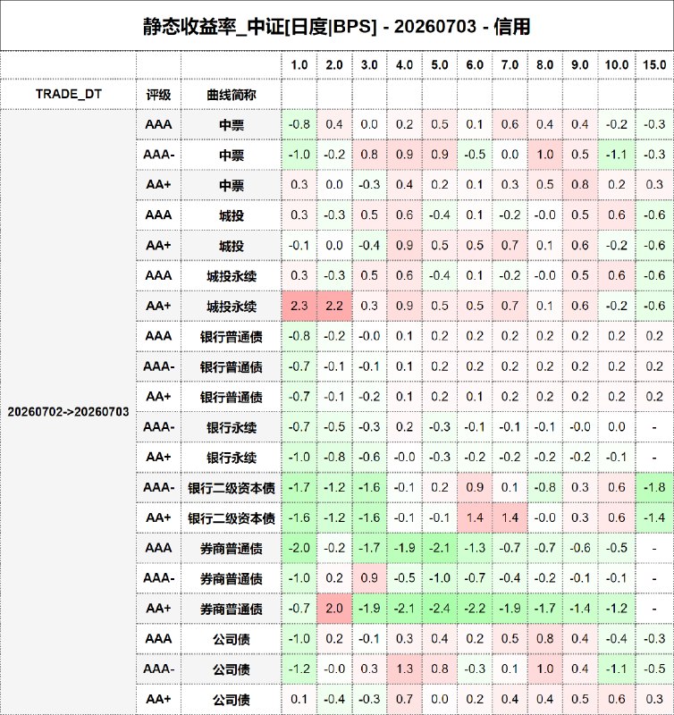 #静态收益率_中证 20260703