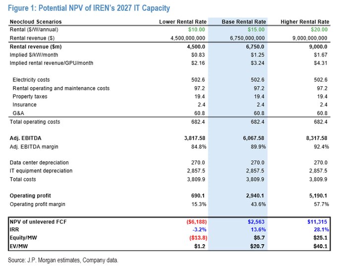 $IREN no necesita una capacidad mucho mayor p