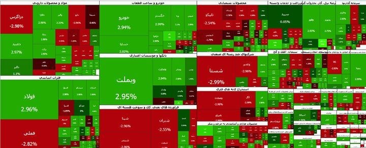 سردشت روداو: صعود بورس ملایم شد🔹بازار سرمایه پس از ثبت رکورد تاریخی روز گذشته که روز شش میلیون و ۶۱ هزار واحد ایستاد، امروز با شیب مل