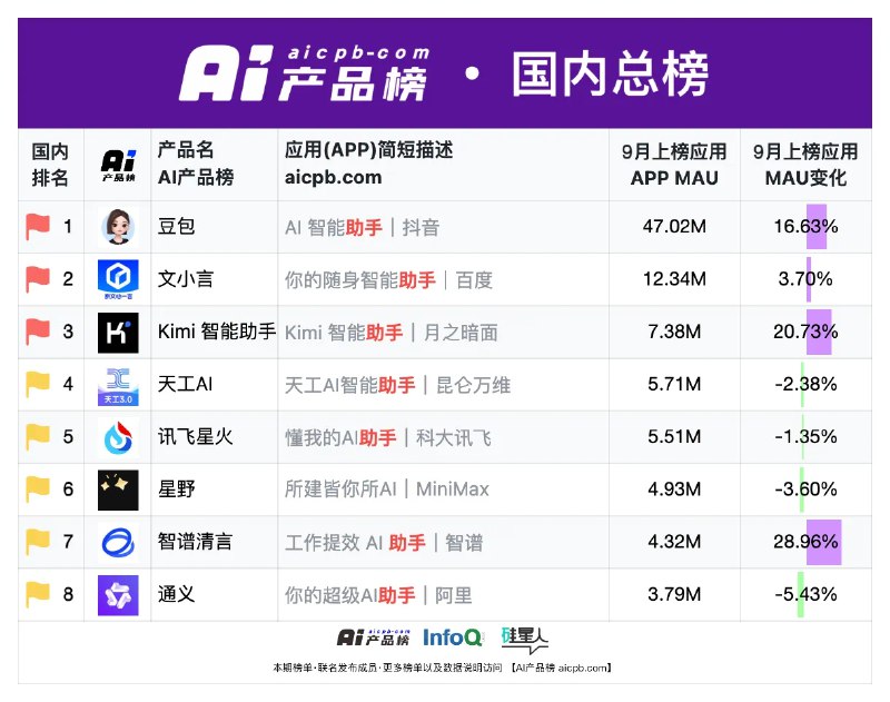 Kimi一个季度花了一亿多买流量…😅现阶段没有什么用户忠诚度可言，纯粹是教育市场和烧钱了呀…而Kimi App+Web差不多32M的MAU，豆包在60M左右资料分别来自：公众号瑞琦和杨昌，由App growing统计；AI产品榜Kimi一个季度花了一亿多买流量…😅现阶段没有什么用户忠诚度可言，纯粹是教育市场和烧钱了呀…而Kimi App+Web差不多32M的MAU，豆包在60M左右资料分别来自：公众号瑞琦和杨昌，由App growing统计；AI产品榜