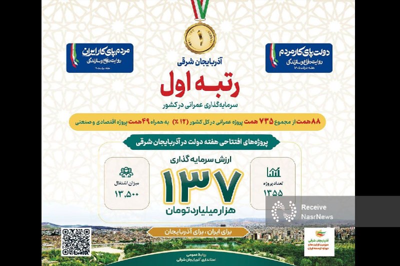 اخبار نصر: 📌 سرزمین اولین‌ها یک بار دیگر «اول» شد / توسعه بدون توقف حتی در شرایط جنگی ▫️بر اساس اعلام وزارت کشور، آذربایجان شرقی با