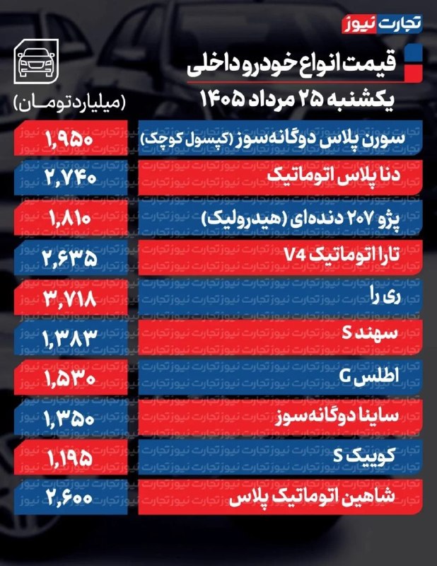 تابناک آنلاين: 🔺️قیمت خودرو امروز ۲۵ مرداد ۱۴۰۵ / فرمان بازار خودرو به سوی افزایش قیمت چرخید؟ 🔹️قیمت خودرو امروز ۲۵ مرداد ۱۴۰۵ در شرایط