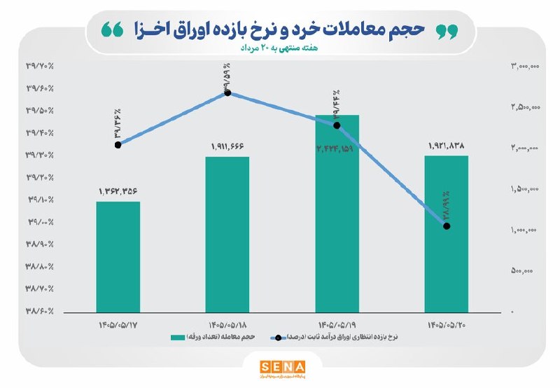 دنیای بورس: معامله ۷.۶ میلیون ورقه اوراق خزانه در سه روز🔗 نرخ بازده اخزا زیر ۳۹ درصد آمد↗️ نرخ بازده تا سررسید اوراق خزانه اسلامی در
