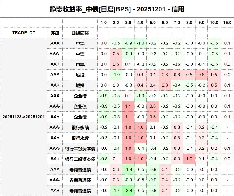 #静态收益率_中债 20251201