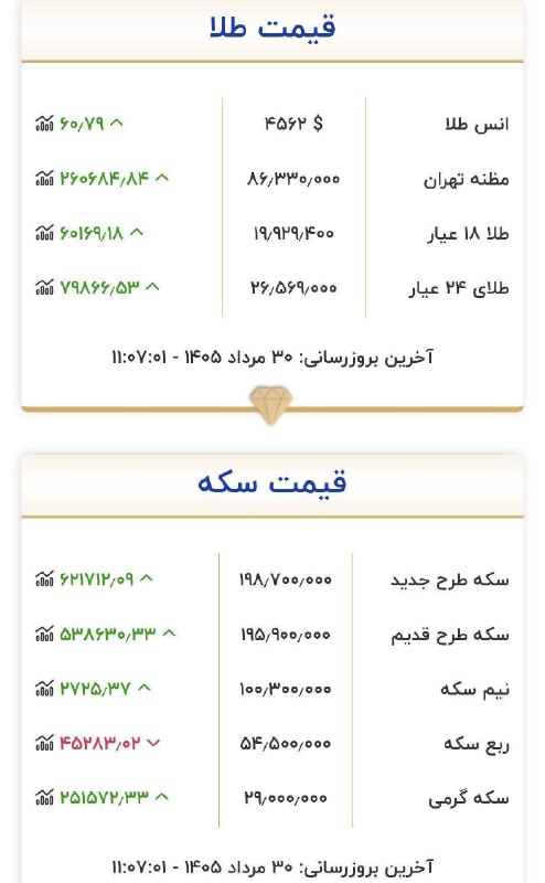 اخبار آذربایجان غربی: ♦️قیمت طلا در روز تعطیلی بازار در آستانه ۲۰ میلیون تومان @azarbaijan_gharbi