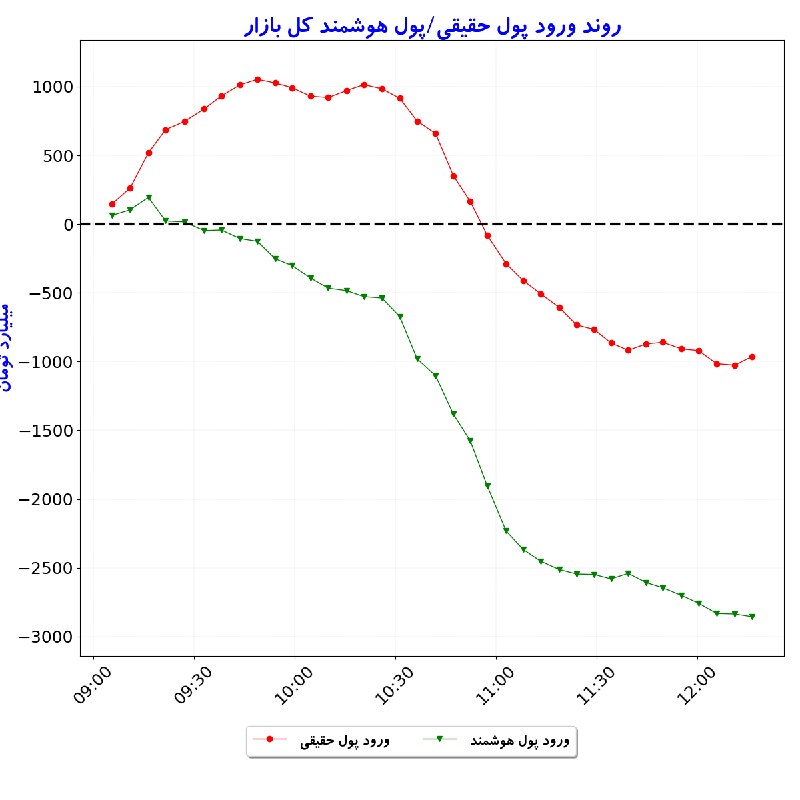 بورس در لحظه: #شاخص_کل: 6,072,838 🟢 (‎+0.2%)#شاخص_هم‌وزن: 1,730,901 🟢 (‎+0.8%)#ارزش_معاملات_خرد: 42,301#ورود_پول_حقیقی: 🔴 ‎-964#ورود_پ