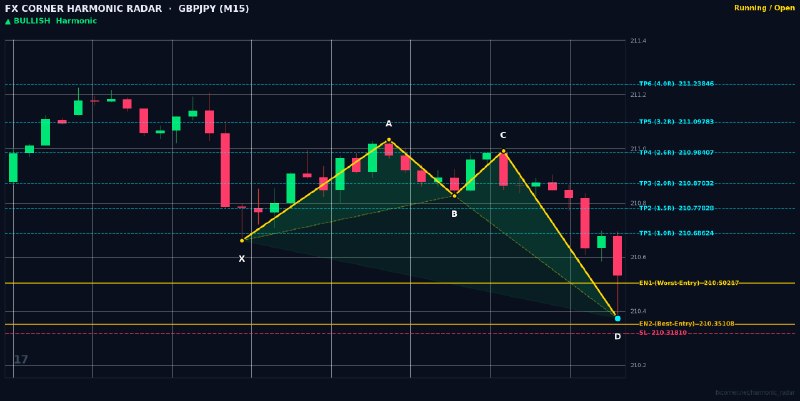 Harmonic Patterns: ⚡️ HARMONIC RADAR — LIVE SIGNAL ALERT ⚡️📊 Pair: #GBPJPY | #M15🎯 Pattern: 🟢 📈 Bullish Crab📈 Action: BUY / LONG🔹 Entry Zon