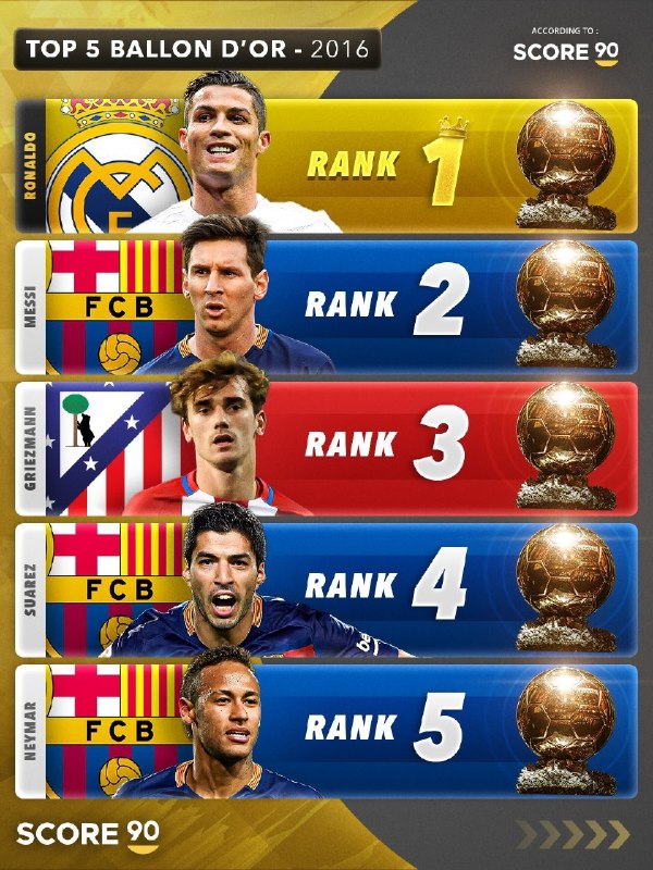 RONALDO IR: ⚽️اسکور 90:🥇ترتیب توپ طلای 2016✅کریستیانو اسطوره اون سال توپ طلا رو برد؛ یکی از مستحق‌ترین توپ‌های طلای تاریخ بود.»