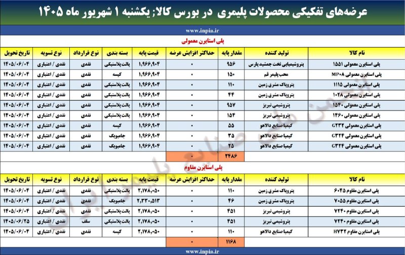 رسانه انجمن ملی صنایع پلیمر ایران | اینپیا: آمار بخشی از عرضه‌های محصولات پلیمری در بورس کالای ایران ☝️☝️☝️📌یکشنبه ۱ شهریور ماه ۱۴۰۵📦 حجم عرضه: ۳۶۵۴ تن📢 اینپیا؛ رسا