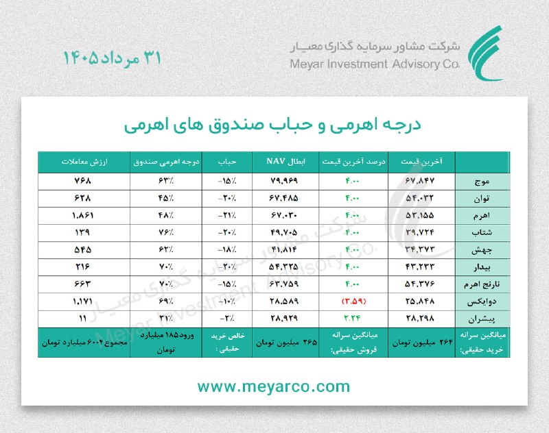 معیار: درجه #اهرمی و #حباب #صندوق های اهرمی Www.meyarco.ir