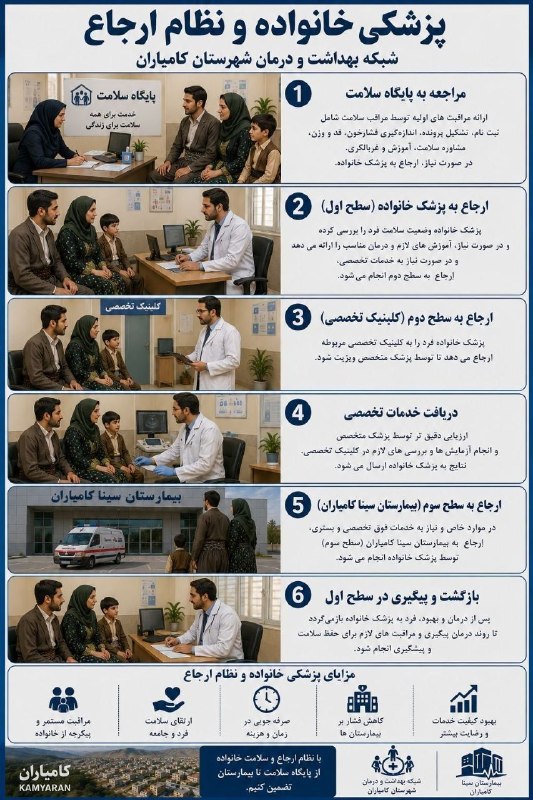 توبره ریز: ✅مراحل اجرای پزشکی خانواده و نظام ارجاع 1.مراجعه به پایگاه سلامت2.ارجاع به پزشک خانواده (سطح اول)3.ارجاع به کلینیک تخصصی