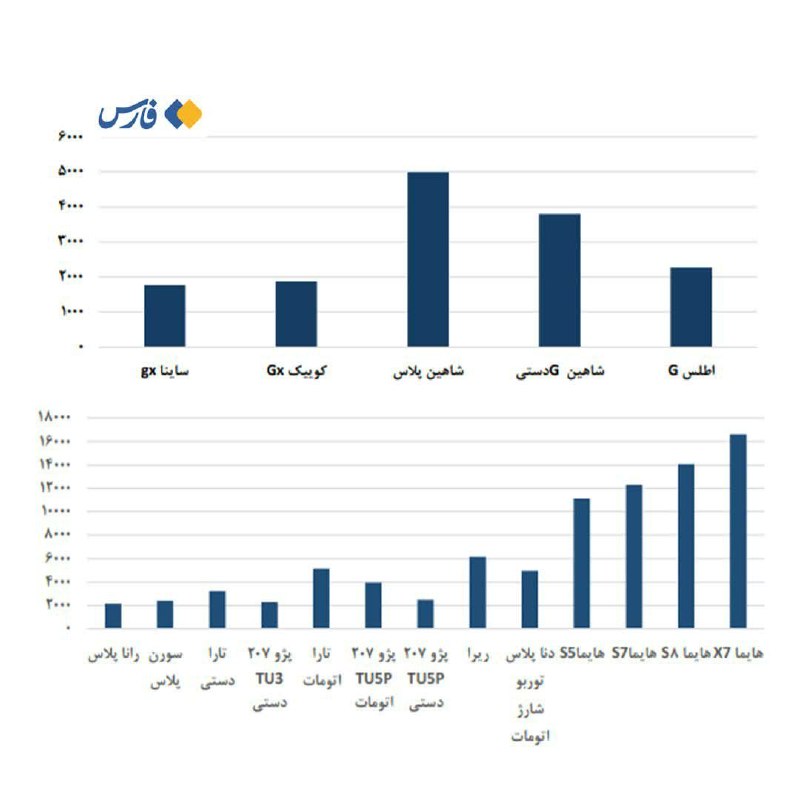 کانال اخبار امیران: 🔘میزان ارز‌بری خودروهای داخلی اعلام شد🔸تولید هر خودرو در ایران‌خودرو حداقل سه‌هزار دلار و در سایپا دست‌کم ۲۵۰۰ دلار ارزب