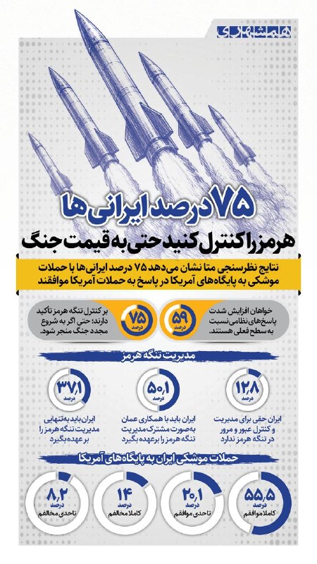 همشهری اصفهان: 📊نتایج نظرسنجی مرکز تحلیل اجتماعی(متا) درباره تنگه هرمز نشان می‌دهد ۷۵ درصد ایرانی‌ها بر کنترل هرمز حتی به قیمت جنگ مواف