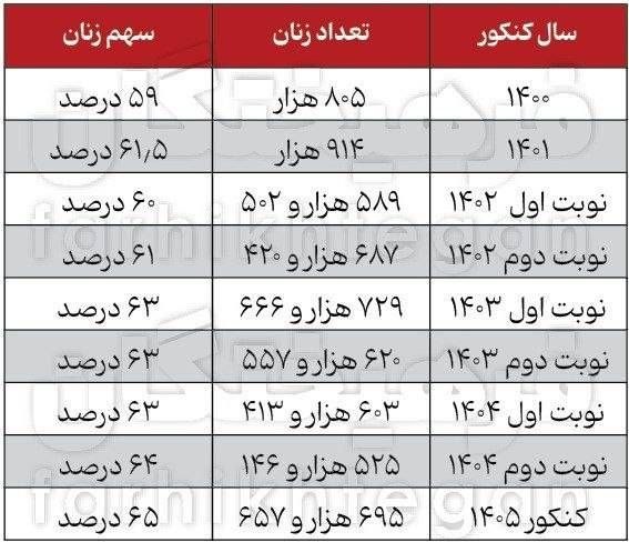 لَکستان - خِزل: 🔴 جزئیاتی آماری از کنکور امسال؛ در کنکور 1405 از هر 10 داوطلب، 6 نفر دختر بودند.♦️سهم دختران از 59 درصد در سال 1400 به 6