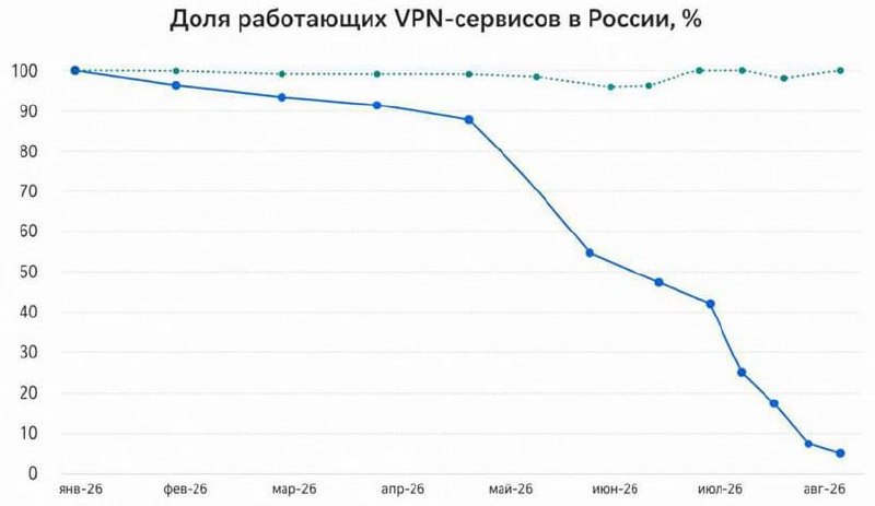 ה-VPN שלך לא עובד טוב. וזה נכון לכולם. על פי נתונים עדכניים, כ-95% משירותי ה-VPN חסומים ברוסיה, ועוד 90% מו…
