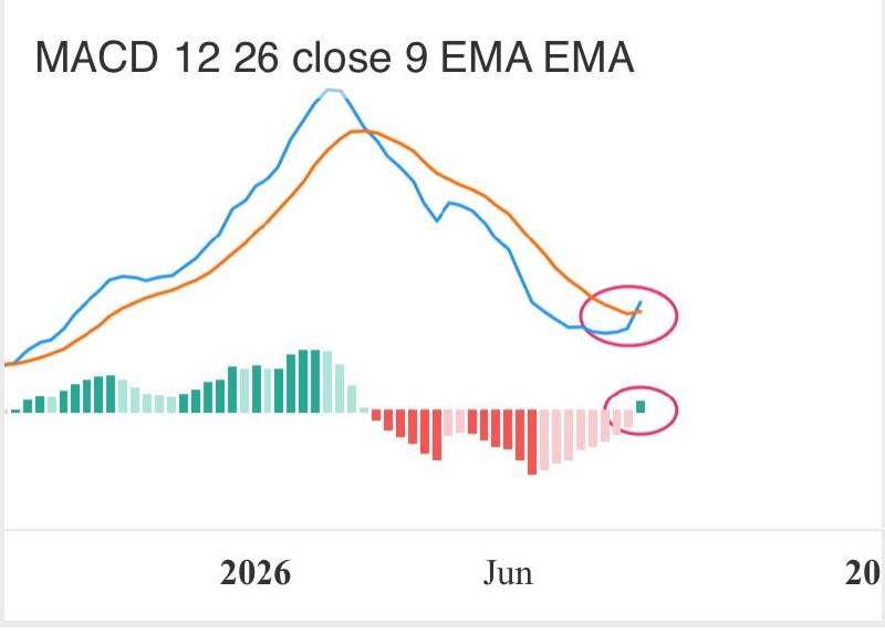 تحلیل بازار: #آبشدهW1 اسيلاتور Macd دفعات قبل در آبشده مثقالى 6 و 10500 زمانيكه مكدى كراس كرد شاهد رشد شديد قيمت بوديم بار اول از مثق