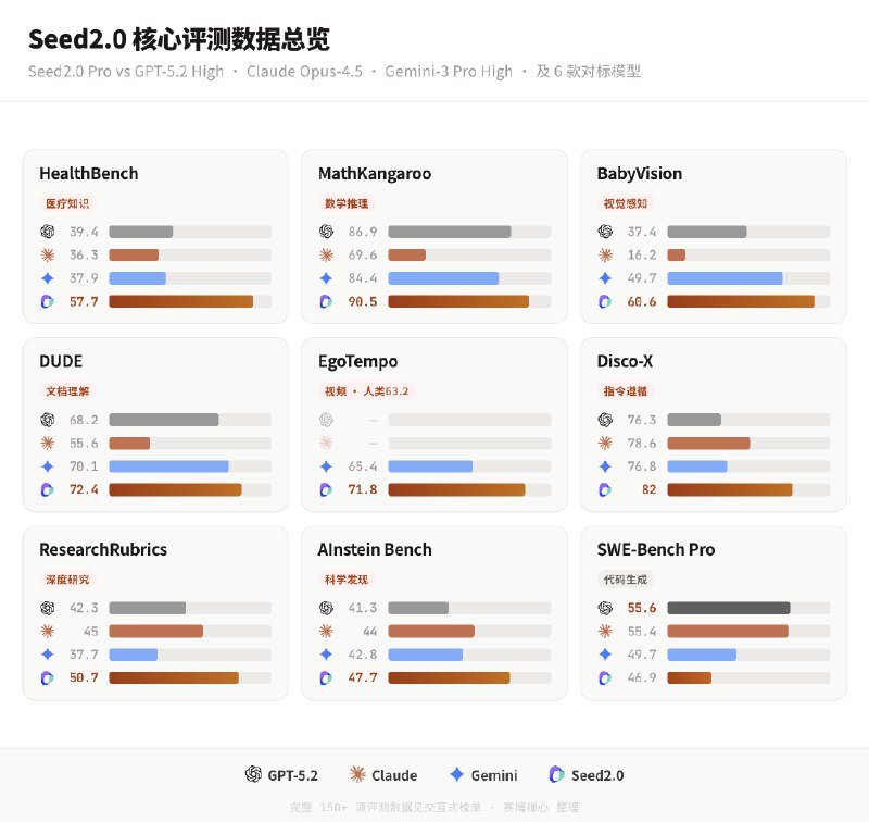 字节发布 Seed2.0，相比其他模型的自夸宣传，字节这次反向操作，非常严谨指出了自己在 Coding 和世界知识方面不如竞品 Claude 和 Gemini