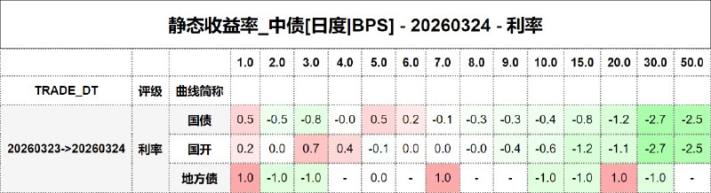 #静态收益率_中债 20260324