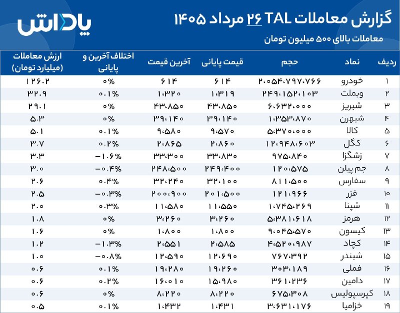 گروه خدمات بازار سرمایه پاداش: 🔵 به گزارش پاداش، ارزش معاملات TAL روز ۲۶ مرداد ماه ۱۴۰۵ به ۲۳۳ میلیارد تومان رسید. بیشترین ارزش معامله مربوط به نماد #خ