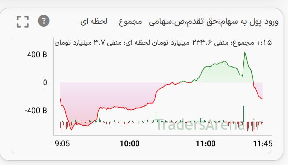 اخبار بورس | Tse Press: روند ورود و خروج پول در معاملات امروز@TsePress