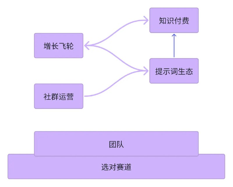 和大家分享一个真实的AI创业故事2个人，不到一年时间，2万月活，100万月收入而且完全是在国内，没有出海或许你都不相信但这是真实的我们在一个小群里，基本每天都会讨论我是一步步看着他的各种产品和运营策略然后数据指标的各种曲线一直到今天，借着5月份突破100万月收入的契机把这个故事完整写了出来！个人觉得有几点还蛮有启发的：1. 时机比努力重要AI能力的爆发 + 网文行业的痛点 + 创始人的行业经验2. 让用户成为你的员工通过利益机制，让用户帮你推广、帮你答疑、帮你创造内容