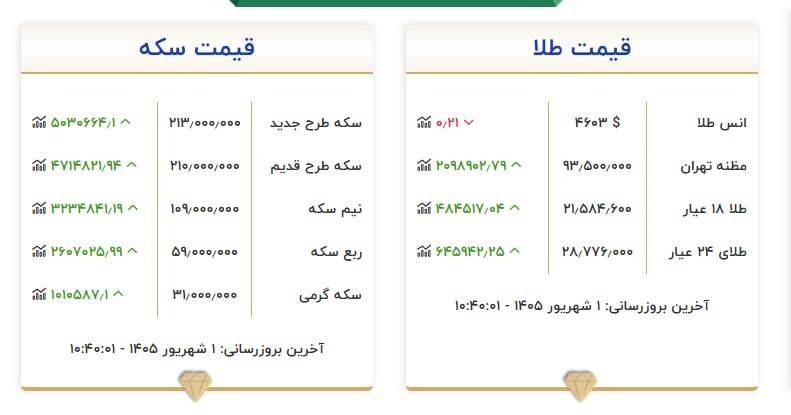 خبرهای جالب گنبد: 📣سکه اتحادیه ۲۱۳ میلیون تومنهر گرم طلا ۱۸ عیار ۲۱.۵ میلیون@gonbadnews