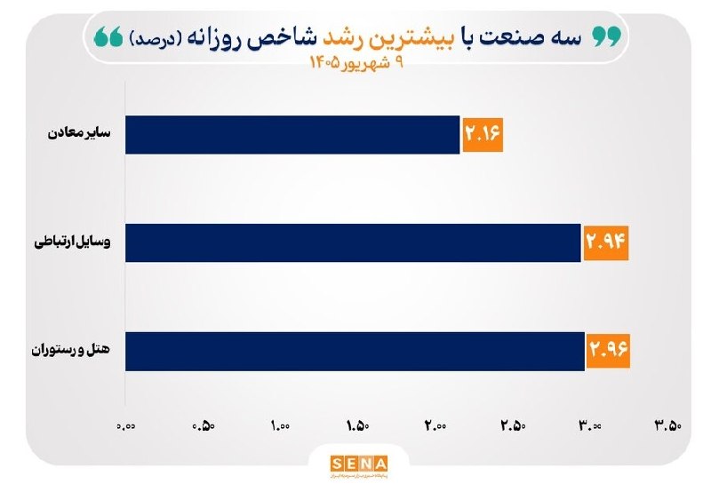 SenaNews سنانیوز: 📊منحنی شاخص ۱۳ صنعت با افزایش همراه شد🔸شاخص ۷ صنعت در قله تاریخی ایستاد🔵در جریان مبادلات روز دوشنبه ۹ شهریور ۱۴۰۵، منحنی