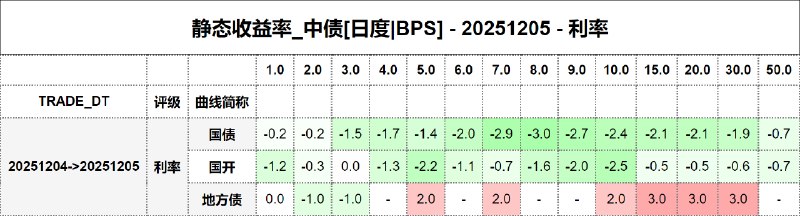 #静态收益率_中债 20251205