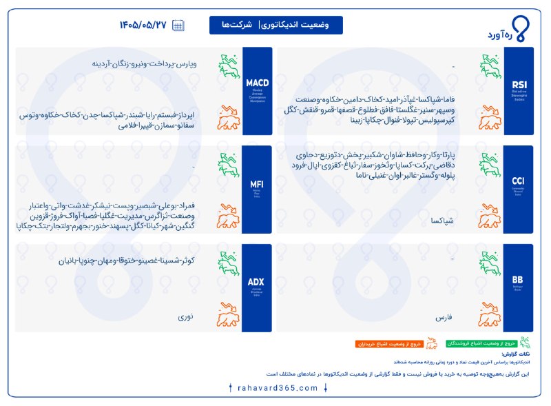 رهآورد | Rahavard: 🔴 وضعیت اندیکاتوری سهام بازار✔️ هر معاملهگر ممکن است برای بررسی وضعیت تکنیکال بازار از اندیکاتورهای متفاوتی استفاده کند