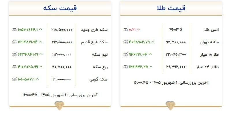 ارومیه کلوب | UrmiyeClub: 🔺طلای ۱۸ عیار نرخ اتحادیه ۲۲ میلیون تومان!✅ @UrmiyeClub | ارومیه کلوب
