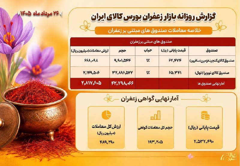BourseNews | بورس نیوز: 📌دادوستد ۳۳۱ میلیارد تومانی طلای سرخ در بورس کالا🔹خلاصه معاملات بازار زعفران در روز دوشنبه ۲۶ مرداد ماه ۱۴۰۵ نشان می دهد