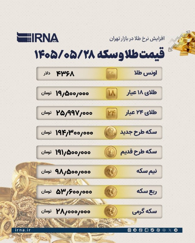 خبرگزاری ایرنا: 🔸افزایش نرخ طلا در بازار تهران 🔹اتحادیه طلا و جواهر تهران برای معاملات روز چهارشنبه، بهای هر اونس طلا را ۴۳۶۸ دلار اعلام