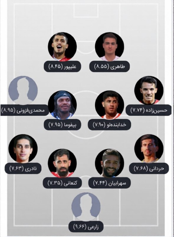 Artesh sorkh Asia: 📊 تیم منتخب هفته چهارم لیگ‌برتر از نگاه متریکاکنعانی،بیفوما،خدابنده لو،علیپور از پرسپولیس ⚽️@Arteshsorkhasia666