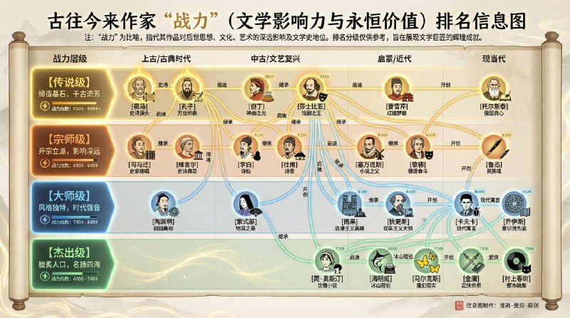 用Nano Banana Pro可以把万物都拉进战力体系强行排名，非常能够满足「战力厨」自给自足的需要，这些都是一句话提示词生成的，没有任何预设信息的输入：制作一份关于***里战力排名的信息图，务必确认信息的准确性，不要有重复，也不要有遗漏，视觉表现要美观流畅，全中文显示