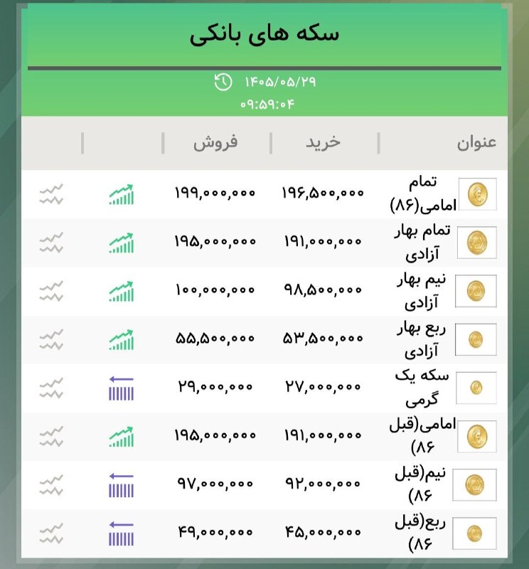 اخبار،طلا،دلار و سکه کارگشا: تمام سکه به دویست میلیون و نیم سکه به صد میلیون برگشت🟡قیمت انواع سکه⏺تمام سکه 199.000.000⏺نیم سکه 100.000.000⏺ربع سکه 55