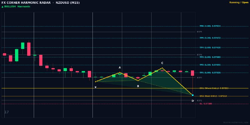 Harmonic Patterns: ⚡️ HARMONIC RADAR — LIVE SIGNAL ALERT ⚡️📊 Pair: #NZDUSD | #M15🎯 Pattern: 🟢 📈 Bullish Shark📈 Action: BUY / LONG🔹 Entry Zo