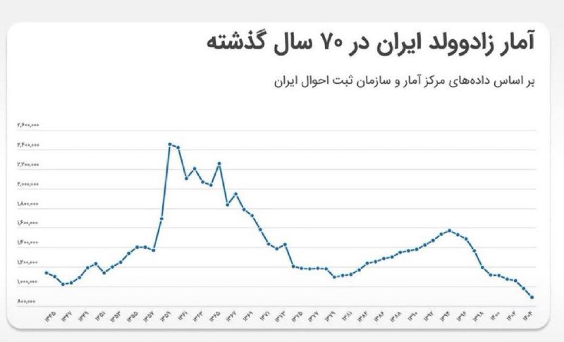 توییتر دانشجویان علوم پزشکی: سال ۱۴۰۴ ظرفیت پزشکی ۲۰ هزار تا و آمار زاد و ولد ۸۹۲ هزار تا😂به ازای هر ۴۴ نفر یک پزشک😌این اگه پیشرفت نیست پس چیه!#دک