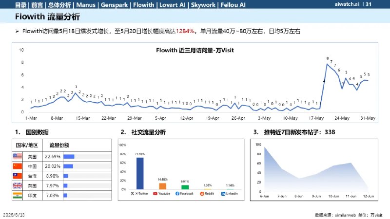 从郎瀚威will 通用Agent 5月数据看几个Agent1 Manus非常稳，流量基本横盘已经成为了Agent的BenchMark你做Agent必定绕不过的品牌2 GenSpark逐渐崛起8个人团队拼命更新新功能还是让人满震惊的并且有不少有创意的idea3 Flowith靠牛皮癣打兴奋剂邀请码权益和超长邀请文案让人震惊靠自传播就没起来过这次品宣还和数据造假的自媒体关联在一起如果6月的数据稳不住说明这种产品形态完全不被C接受4 Lovart & SkyWork新秀，刚出来，留待观察5 Fellou浏览器形态的Agent，留待观察从郎瀚威will 通用Agent 5月数据看几个Agent1 Manus非常稳，流量基本横盘已经成为了Agent的BenchMark你做Agent必定绕不过的品牌2 GenSpark逐渐崛起8个人团队拼命更新新功能还是让人满震惊的并且有不少有创意的idea3 Flowith靠牛皮癣打兴奋剂邀请码权益和超长邀请文案让人震惊靠自传播就没起来过这次品宣还和数据造假的自媒体关联在一起如果6月的数据稳不住说明这种产品形态完全不被C接受4 Lovart & SkyWork新秀，刚出来，留待观察5 Fellou浏览器形态的Agent，留待观察