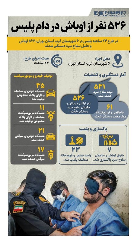 همشهری سیستان و بلوچستان: 📊طی ۲۴ ساعت، پلیس در ۶ شهرستان غرب استان تهران، ۵۲۶ اوباش را دستگیر کرد@hamshahri_info