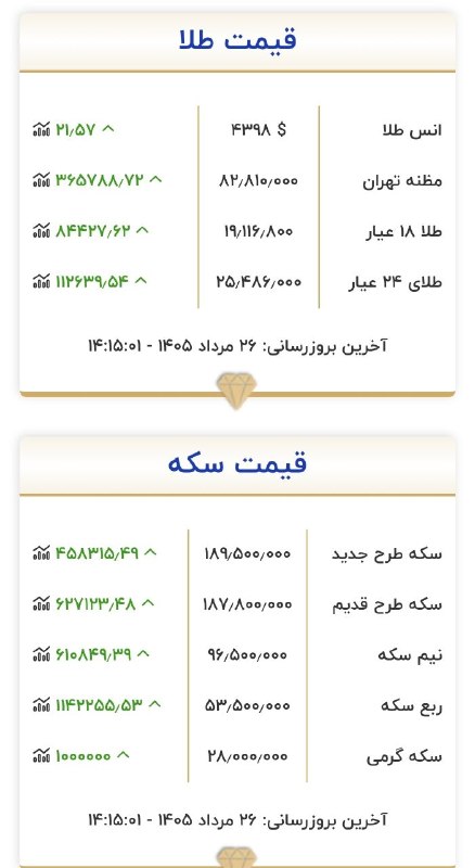البرز خبر: ♦️ قیمت طلا و سکه| ۲۶ مرداد ۱۴۰۵🆔 @NEWSAGENCY_ALBORZ