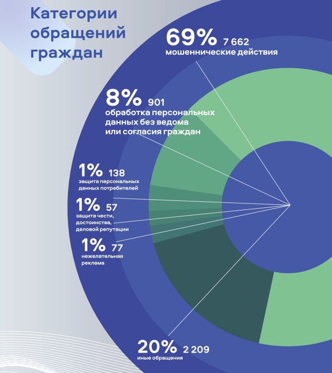 В 2025 году в центр правовой помощи гражданам в цифровой среде  фото