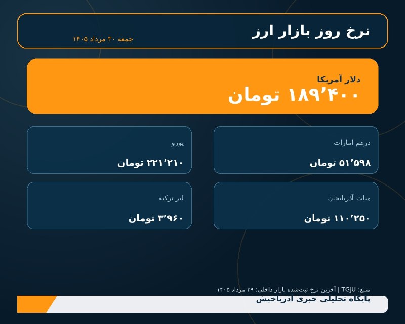 آذرباخیش: 💱 نرخ روز ارز | دلار ۱۸۹٬۴۰۰ تومان، یورو ۲۲۱٬۲۱۰ تومان