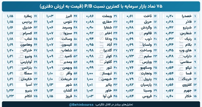 هم افزایان بورس تهران: 🔝 نمادهای بازار سرمایه با کمتریننسبت P/B