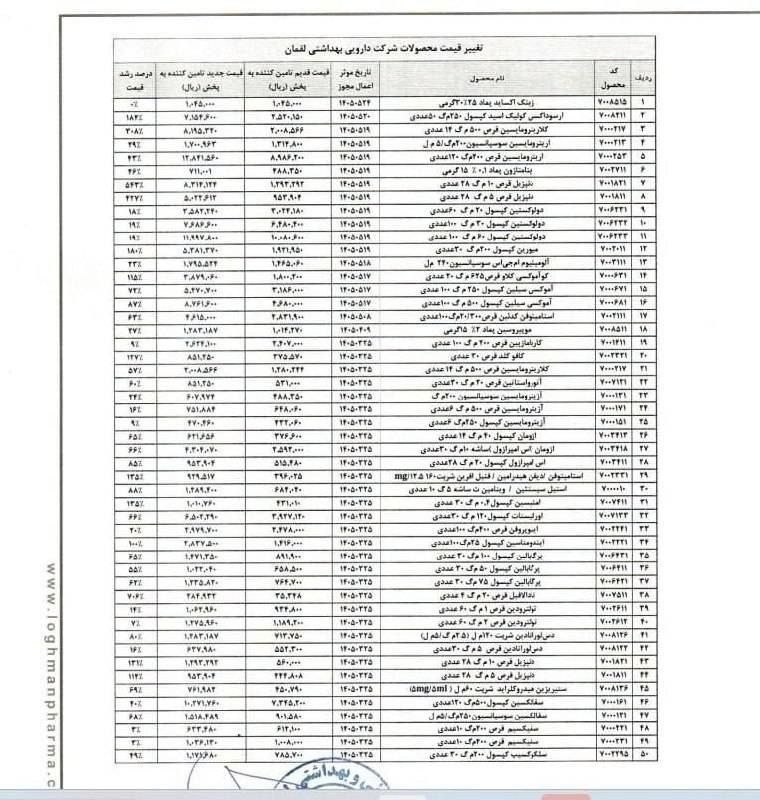 جمهوریت: 🔰افزایش نرخ ۸۲ قلم دارو و رشد ۱۲۰ درصدی میانگین قیمت آنتی‌بیوتیک‌ها!♈️در میان اقلام مشمول افزایش قیمت، قرص دنپزیل با افز