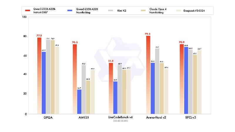 通义发布了 Qwen 3 235B 的升级版本 Qwen3-235B-A22B-2507去掉了混合思维模式，将推理模型和非推理模型进行区分，看起来混合思维模式有些问题