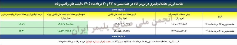رسانه انجمن ملی صنایع پلیمر ایران | اینپیا: 💢 در هفته منتهی به ۳۰ مرداد ماه ۱۴۰۵، ۱۳۹ گرید عرضه شده : 📌 ۷۳ گرید رقابت شد. 📌۵۲ گرید با قیمت پایه معامله شد. 📌۱۴ گرید