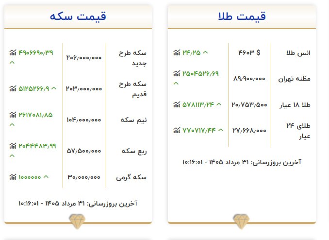 اخبار منتخب: هر گرم طلا یک میلیون تومان گران شدقیمت امروز سکه و طلا بر اساس سایت اتحادیه@Akhbar_montakhab