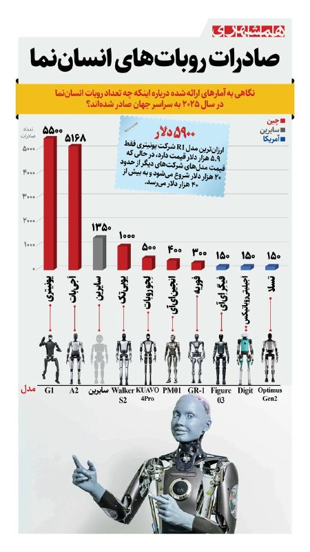 همشهری لرستان: 📊فقط در یک سال، ۵۵۰۰ روبات انساننمای G1 شرکت یونیتری به سراسر جهان صادر شده است@hamshahri_info